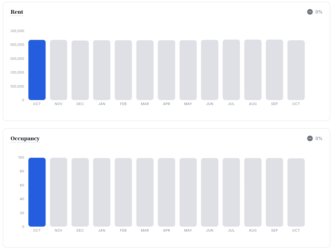 Dashboard charts showing rent projections and occupancy trends