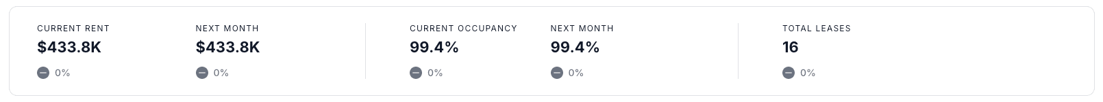 Dashboard key metrics cards showing rent, occupancy, and lease counts